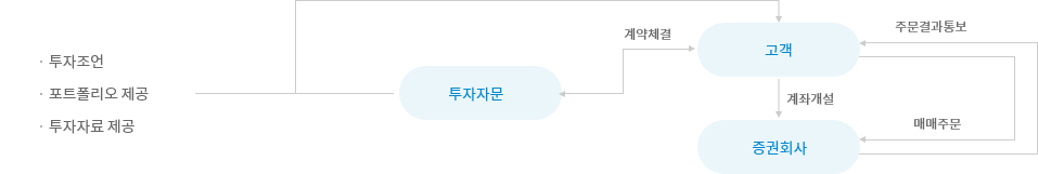 투자자문 업무 과정 및 수행절차