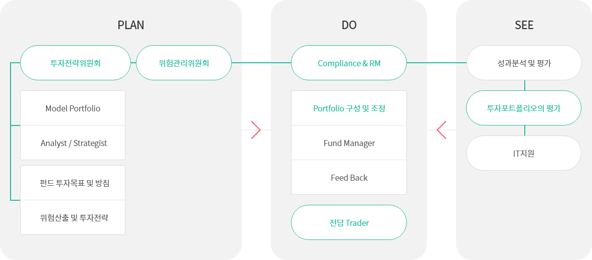 투자의사 결정 과정